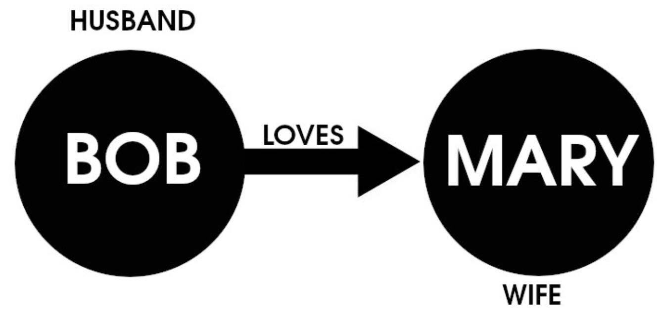 Visualization of a simple relationship in a GDB